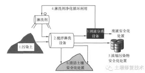 土壤淋洗法异位修复示意图